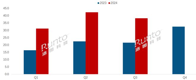 暴涨77%；阅读器办公本学习本形成新的竞争格局不朽情缘网站季报 Q3中国电子纸平板电商销量(图4)