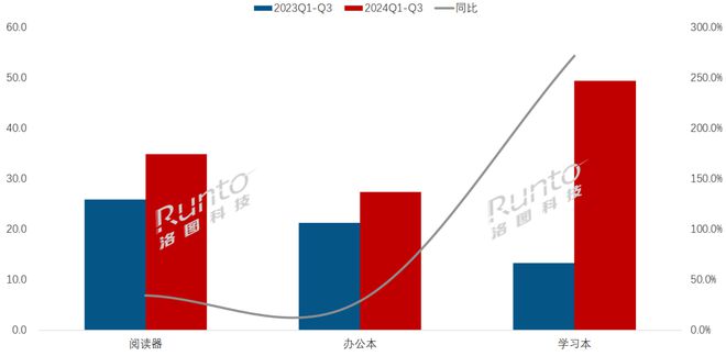 暴涨77%；阅读器办公本学习本形成新的竞争格局不朽情缘网站季报 Q3中国电子纸平板电商销量(图2)