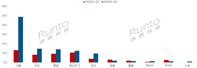 暴涨77%；阅读器办公本学习本形成新的竞争格局不朽情缘网站季报 Q3中国电子纸平板电商销量(图7)