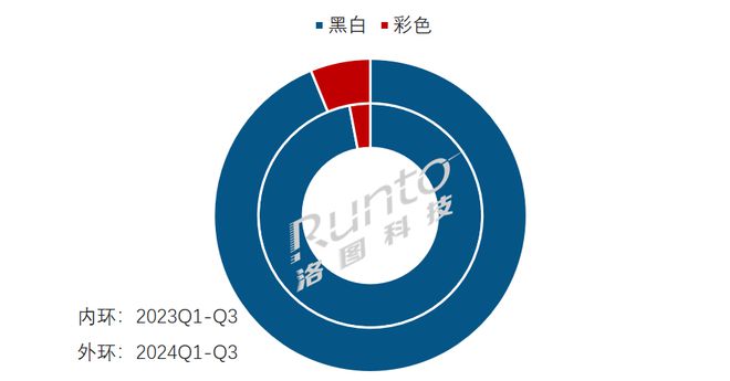 暴涨77%；阅读器办公本学习本形成新的竞争格局不朽情缘网站季报 Q3中国电子纸平板电商销量(图5)