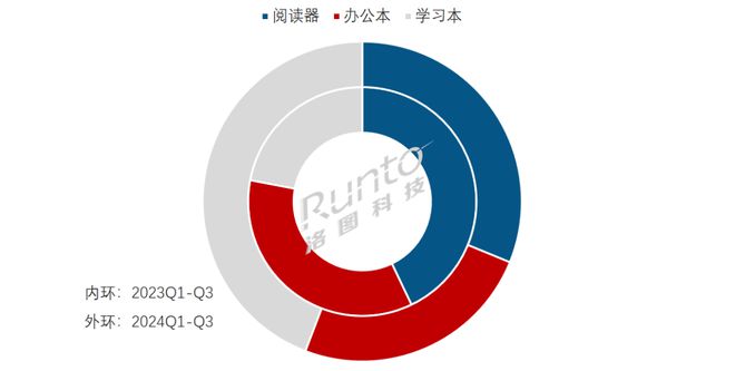 暴涨77%；阅读器办公本学习本形成新的竞争格局不朽情缘网站季报 Q3中国电子纸平板电商销量(图6)