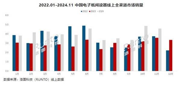 前11个月销量已超44万台市场高速增长不朽情缘MG国产阅读器崛起！2024年